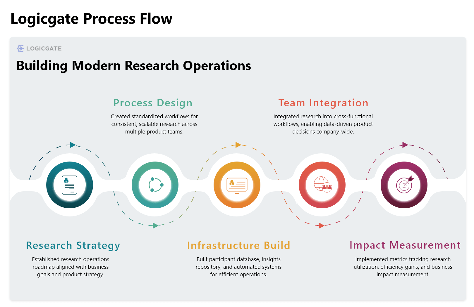 LogicGate process flow